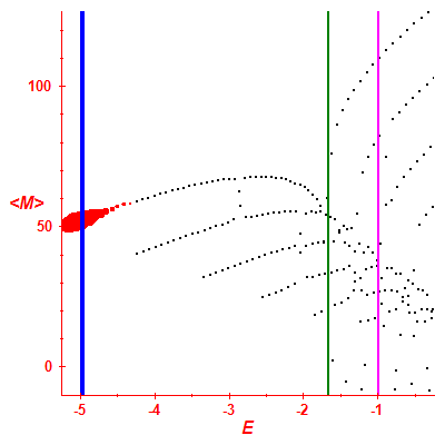 Peres lattice <M>